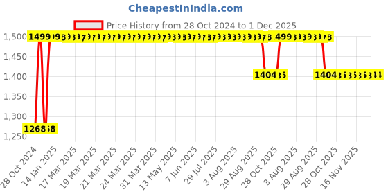 moglix.com Trugut 12 Foils 3-0 USP 20mm 1/2 Circle Round Body Plain &a; Chromic Absorbable Catgut Suture Box, SN 4237 trugut Price History Graph from 28 Oct 2024 to 30 Nov 2025
