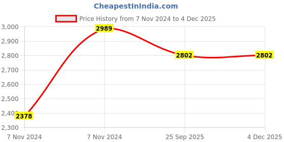 moglix.com Trugut 12 Foils 3-0 USP 22mm 3/8 Circle Cutting Plain &a; Chromic Absorbable Catgut Suture Box, SN 5010 trugut Price History Graph from 7 Nov 2024 to 2 Dec 2025