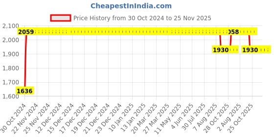 moglix.com Trugut 12 Foils 3-0 USP 26mm 3/8 Circle Cutting Plain &a; Chromic Absorbable Catgut Suture Box, SN 5020 trugut Price History Graph from 30 Oct 2024 to 24 Nov 2025