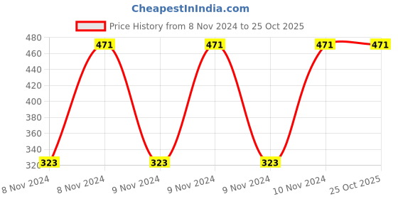 moglix.com Trugut 12 Foils 3-0 USP 2x76cm Chromic Absorbable Catgut Sutures Box, S 2242 trugut Price History Graph from 8 Nov 2024 to 25 Oct 2025