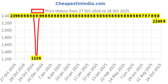 moglix.com Trugut 12 Foils 3 USP 152cm Trugut Plain &a; Chromic Absorbable Catgut Suture Box, S 2217 trugut Price History Graph from 27 Oct 2024 to 16 Oct 2025