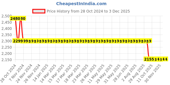 moglix.com Trugut 12 Foils 4-0 USP 16mm 3/8 Circle Cutting Plain &a; Chromic Absorbable Catgut Suture Box, SN 4270 trugut Price History Graph from 28 Oct 2024 to 2 Dec 2025
