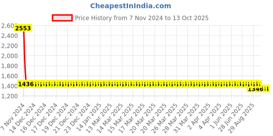 moglix.com Trugut 12 Foils 4-0 USP 16mm 3/8 Circle Round Body Plain &a; Chromic Absorbable Catgut Suture Box, SN 5048 trugut Price History Graph from 7 Nov 2024 to 13 Oct 2025