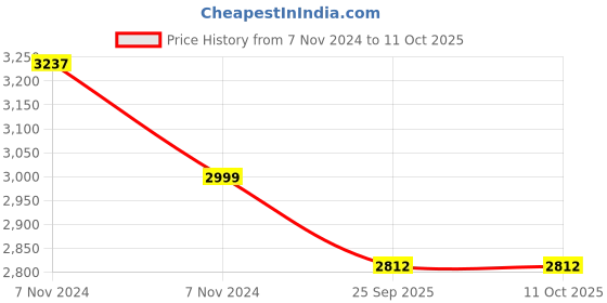 moglix.com Trugut 12 Foils 5-0 USP 12mm 3/8 Circle Reverse Cutting Plain &a; Chromic Absorbable Catgut Suture Box, SN 4268 trugut Price History Graph from 7 Nov 2024 to 10 Oct 2025