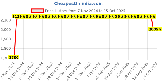 moglix.com Trugut 12 Foils 5-0 USP 12mm 3/8 Circle Reverse Cutting Plain &a; Chromic Absorbable Catgut Suture Box, SN 4269 trugut Price History Graph from 7 Nov 2024 to 15 Oct 2025