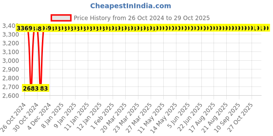 moglix.com Trugut 36 Foils 0 USP 152cm Trugut Plain &a; Chromic Absorbable Catgut Suture Box, S 2214T trugut Price History Graph from 26 Oct 2024 to 28 Oct 2025