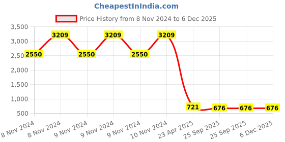 moglix.com Trugut 36 Foils 0 USP 30mm 1/2 Circle Round Body Plain &a; Chromic Absorbable Catgut Suture Box, SN 4242T trugut Price History Graph from 8 Nov 2024 to 5 Dec 2025