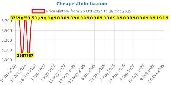 moglix.com Trugut 36 Foils 1 USP 152cm Trugut Plain &a; Chromic Absorbable Catgut Suture Box, S 2215T trugut Price History Graph from 26 Oct 2024 to 28 Oct 2025