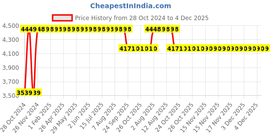 moglix.com Trugut 36 Foils 1 USP 76cm 1/2 Circle Round Body Heavy Plain &a; Chromic Absorbable Catgut Suture Box, SN 4259T trugut Price History Graph from 28 Oct 2024 to 3 Dec 2025