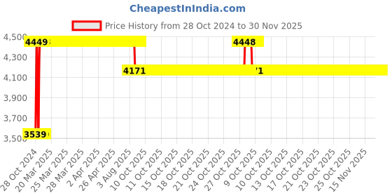 moglix.com Trugut 36 Foils 1 USP 76cm 3/8 Circle Round Body Plain &a; Chromic Absorbable Catgut Suture Box, SN 4226T trugut Price History Graph from 28 Oct 2024 to 30 Nov 2025