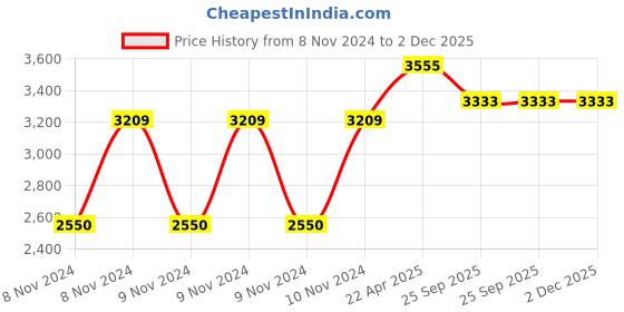 moglix.com Trugut 36 Foils 2-0 USP 30mm 1/2 Circle Round Body Plain &a; Chromic Absorbable Catgut Suture Box, SN 4241T trugut Price History Graph from 8 Nov 2024 to 2 Dec 2025
