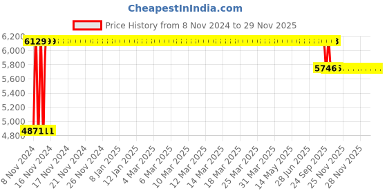 moglix.com Trugut 36 Foils 2 USP 100cm 1/2 Circle Round Body Mayo Plain &a; Chromic Absorbable Catgut Suture Box, SN 4228T trugut Price History Graph from 8 Nov 2024 to 28 Nov 2025