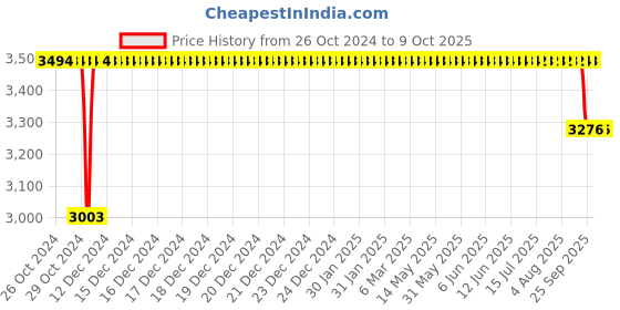 moglix.com Trulene 12 Foils 0 USP 70cm 1/2 Circle Round Body Monofilament Polydioxanone Non Absorbable Suture Box, SN 842 trulene Price History Graph from 26 Oct 2024 to 8 Oct 2025