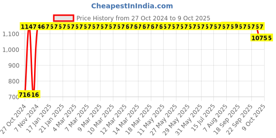 moglix.com Trulene 12 Foils 1 USP 40mm 1/2 Circle Round Body Heavy Monofilament Polydioxanone Non Absorbable Suture Box, SN 843A trulene Price History Graph from 27 Oct 2024 to 8 Oct 2025