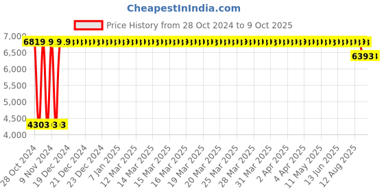 moglix.com Trulene Lapro Mesh 4 Units 10x15cm Blue Bio-Compatible Surgical Mesh Box, TVLM 115 trulene lapro mesh Price History Graph from 28 Oct 2024 to 8 Oct 2025