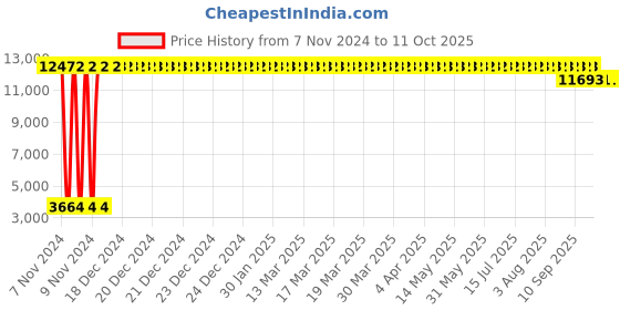 moglix.com Trulene Lapro Mesh 4 Units 15x15cm Blue Bio-Compatible Surgical Mesh Box, TVLM 151 trulene lapro mesh Price History Graph from 7 Nov 2024 to 9 Oct 2025