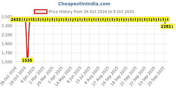 moglix.com Trulene Lapro Mesh 6 Units 4x9cm Blue Bio-Compatible Surgical Mesh Box, TVLM 49 trulene lapro mesh Price History Graph from 26 Oct 2024 to 8 Oct 2025