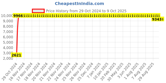 moglix.com Trulene Lapro Mesh 8 Units 6x11cm Blue Bio-Compatible Surgical Mesh Box, TVLM 611 trulene lapro mesh Price History Graph from 29 Oct 2024 to 8 Oct 2025