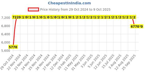 moglix.com Trulene Macro Pore Mesh 4 Units 10x15cm Sterile Polypropylene Surgical Mesh Box, TMM 115 trulene macro pore mesh Price History Graph from 29 Oct 2024 to 8 Oct 2025