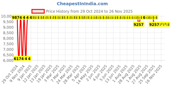 moglix.com Trulene Mesh 8 Units 6x11cm Blue Bio-Compatible Surgical Mesh Box, TVM 611 trulene mesh Price History Graph from 29 Oct 2024 to 25 Nov 2025