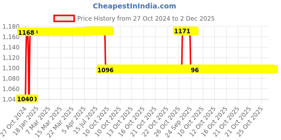 moglix.com Trulon 12 Foils 0 USP 40mm 1/2 Circle Round Body Heavy Monofilament Polyamide Non Absorbable Surgical Suture Box, SN 3346 trulon Price History Graph from 27 Oct 2024 to 2 Dec 2025