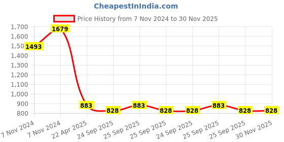 moglix.com Trulon 12 Foils 0 USP 45mm 3/8 Circle Reverse Cutting Monofilament Polyamide Non Absorbable Surgical Suture Box, SN 3337 trulon Price History Graph from 7 Nov 2024 to 30 Nov 2025