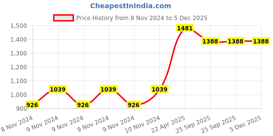 moglix.com Trulon 12 Foils 0 USP 60mm Straight Cutting Monofilament Polyamide Non Absorbable Surgical Suture Box, SN 3389 trulon Price History Graph from 8 Nov 2024 to 5 Dec 2025