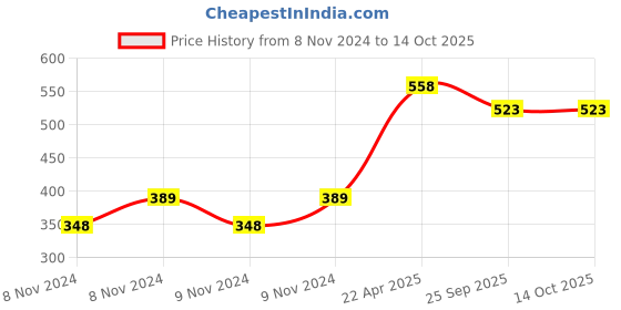 moglix.com Trulon 12 Foils 0 USP Monofilament Polyamide Non Absorbable Surgical Trulon Suture without Needle Box, S 904 trulon Price History Graph from 8 Nov 2024 to 13 Oct 2025