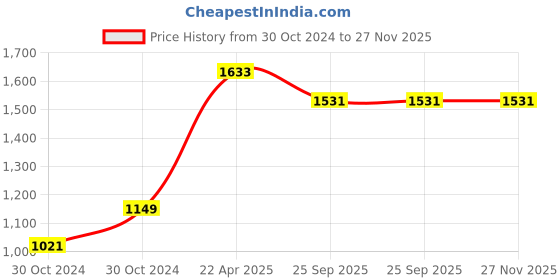 moglix.com Trulon 12 Foils 1 USP 40mm 1/2 Circle Round Body Heavy Monofilament Polyamide Non Absorbable Surgical Suture Box, SN 3347 trulon Price History Graph from 30 Oct 2024 to 27 Nov 2025