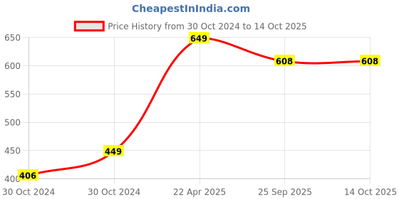 moglix.com Trulon 12 Foils 1 USP Monofilament Polyamide Non Absorbable Surgical Trulon Suture without Needle Box, S 905 trulon Price History Graph from 30 Oct 2024 to 14 Oct 2025