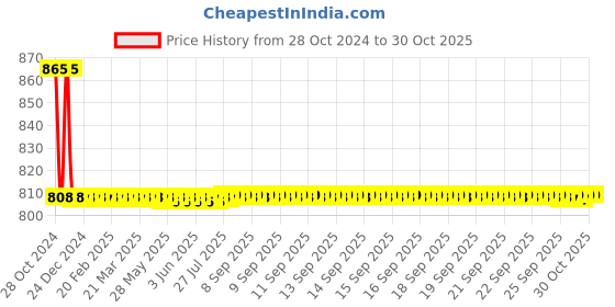 moglix.com Trulon 12 Foils 2-0 USP 35cm 3/8 Circle Reverse Cutting Monofilament Polyamide Non Absorbable Surgical Suture Box, SN 3336A trulon Price History Graph from 28 Oct 2024 to 28 Oct 2025