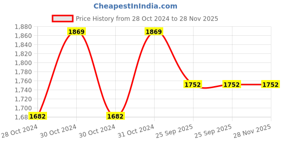 moglix.com Trulon 12 Foils 2-0 USP 38mm 1/2 Circle Reverse Cutting Monofilament Polyamide Non Absorbable Surgical Suture Box, SN 3303 trulon Price History Graph from 28 Oct 2024 to 27 Nov 2025