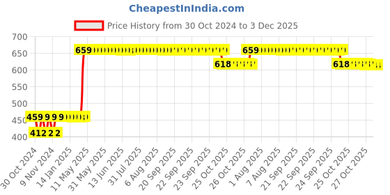 moglix.com Trulon 12 Foils 2 USP Monofilament Polyamide Non Absorbable Surgical Trulon Suture without Needle Box, S 906 trulon Price History Graph from 30 Oct 2024 to 2 Dec 2025