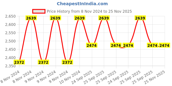 moglix.com Trulon 12 Foils 3-0 USP 16mm 3/8 Circle Cutting Monofilament Polyamide Non Absorbable Surgical Suture Box, SN 3321 trulon Price History Graph from 8 Nov 2024 to 25 Nov 2025