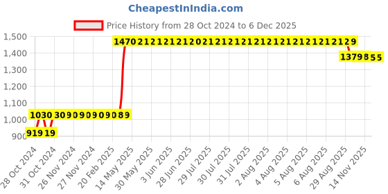 moglix.com Trulon 12 Foils 3-0 USP 60mm Straight Cutting Monofilament Polyamide Non Absorbable Surgical Suture Box, SN 3388 trulon Price History Graph from 28 Oct 2024 to 5 Dec 2025