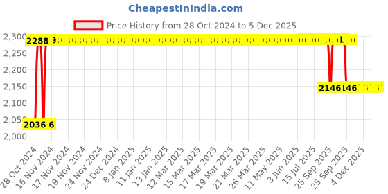 moglix.com Trulon 12 Foils 4-0 USP 10mm 3/8 Circle Cutting Monofilament Polyamide Non Absorbable Surgical Suture Box, SN 3326N trulon Price History Graph from 28 Oct 2024 to 5 Dec 2025