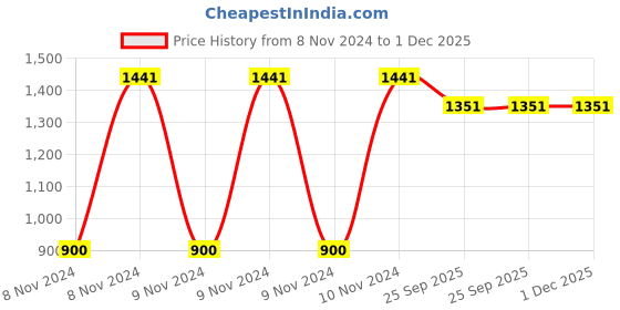 moglix.com Trulon 12 Foils 4-0 USP 16mm 3/8 Circle Cutting Monofilament Polyamide Non Absorbable Surgical Suture Box, SN 3318S trulon Price History Graph from 8 Nov 2024 to 1 Dec 2025