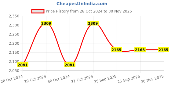 moglix.com Trulon 12 Foils 6-0 USP 26mm 3/8 Circle Cutting Monofilament Polyamide Non Absorbable Surgical Suture Box, SN 3331 trulon Price History Graph from 28 Oct 2024 to 30 Nov 2025