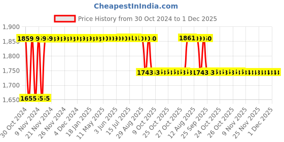 moglix.com Trulon 36 Foils 2-0 USP 35cm 3/8 Circle Reverse Cutting Monofilament Polyamide Non Absorbable Surgical Suture Box, SN 3336AT trulon Price History Graph from 30 Oct 2024 to 1 Dec 2025
