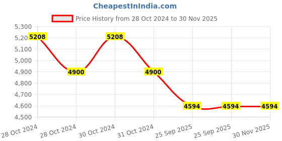 moglix.com Trulon 36 Foils 3-0 USP 70cm 3/8 Circle Reverse Cutting Monofilament Polyamide Non Absorbable Surgical Suture Box, SN 3328T trulon Price History Graph from 28 Oct 2024 to 30 Nov 2025