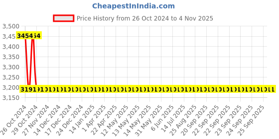 moglix.com Trumax 180W 6300rpm Chain Saw Grinder, MX2210 trumax Price History Graph from 26 Oct 2024 to 4 Nov 2025