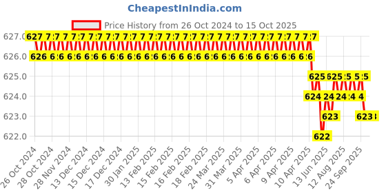 moglix.com Trumax 18x400mm Chisel Set for 11Kg Demolition Hammers, PH66A trumax Price History Graph from 26 Oct 2024 to 14 Oct 2025