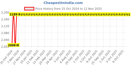 moglix.com Trumax 4 Inch Angle Grinder, Mx1102, 850 W trumax Price History Graph from 25 Oct 2024 to 12 Nov 2025