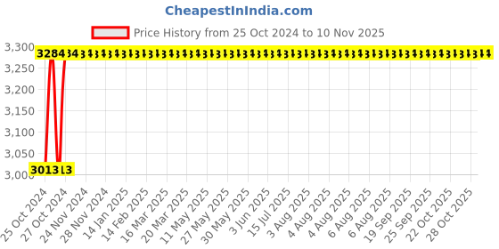 moglix.com Trumax 5 Inch Angle Grinder, Mx1125, 1200 W trumax Price History Graph from 25 Oct 2024 to 9 Nov 2025