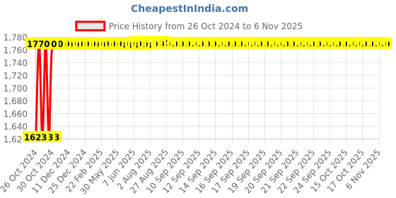 moglix.com Trumax 5 Inch Inox Double Net Cutting Wheel, WA 60S-5 (Pack of 50) trumax Price History Graph from 26 Oct 2024 to 5 Nov 2025