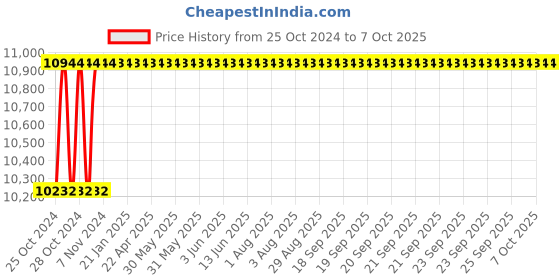 moglix.com Trumax 65mm 1500W Demolition Hammer with Two Chisel, MX1165 trumax Price History Graph from 25 Oct 2024 to 7 Oct 2025