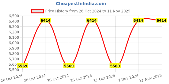 moglix.com Trumax 7 Inch Angle Grinder, Mx1180, 2000 W trumax Price History Graph from 26 Oct 2024 to 11 Nov 2025