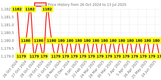 moglix.com Trumax PH65A Flat &a; Bullpoint Chisel Set For Demolition Hammer, Size: 30x410 mm trumax Price History Graph from 26 Oct 2024 to 13 Jul 2025