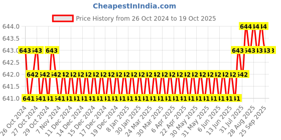 moglix.com Trumax PH67A Flat &a; Bullpoint Chisel Set For Demolition Hammer, Size: 17x450 mm trumax Price History Graph from 26 Oct 2024 to 19 Oct 2025
