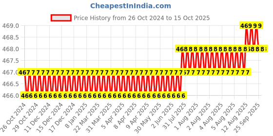 moglix.com Trumax PH68A Flat &a; Bullpoint Chisel Set For Demolition Hammer, Size: 17x280 mm trumax Price History Graph from 26 Oct 2024 to 14 Oct 2025